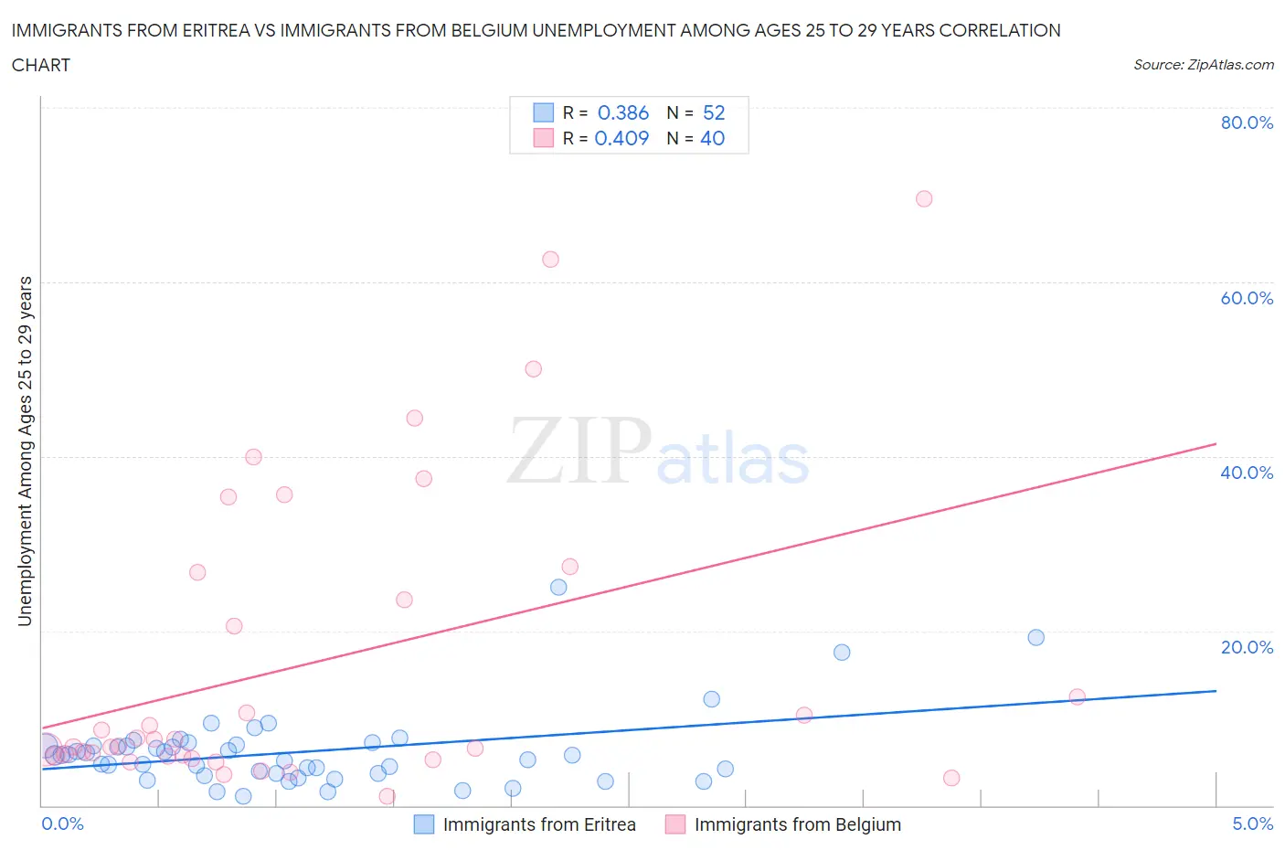 Immigrants from Eritrea vs Immigrants from Belgium Unemployment Among Ages 25 to 29 years