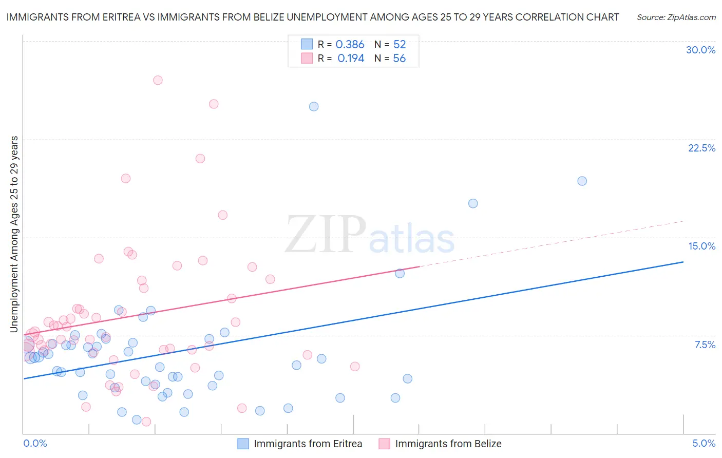 Immigrants from Eritrea vs Immigrants from Belize Unemployment Among Ages 25 to 29 years