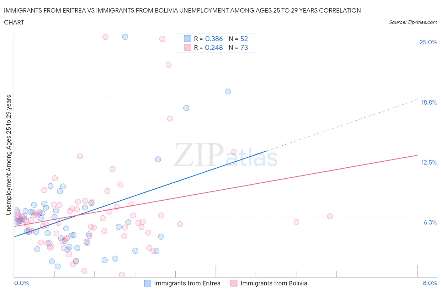 Immigrants from Eritrea vs Immigrants from Bolivia Unemployment Among Ages 25 to 29 years