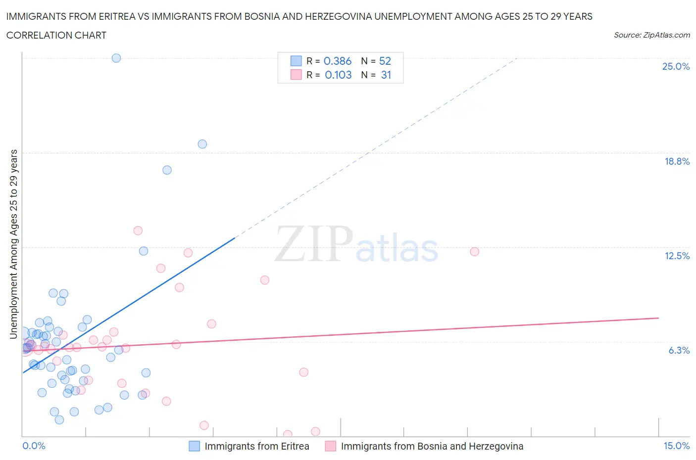 Immigrants from Eritrea vs Immigrants from Bosnia and Herzegovina Unemployment Among Ages 25 to 29 years