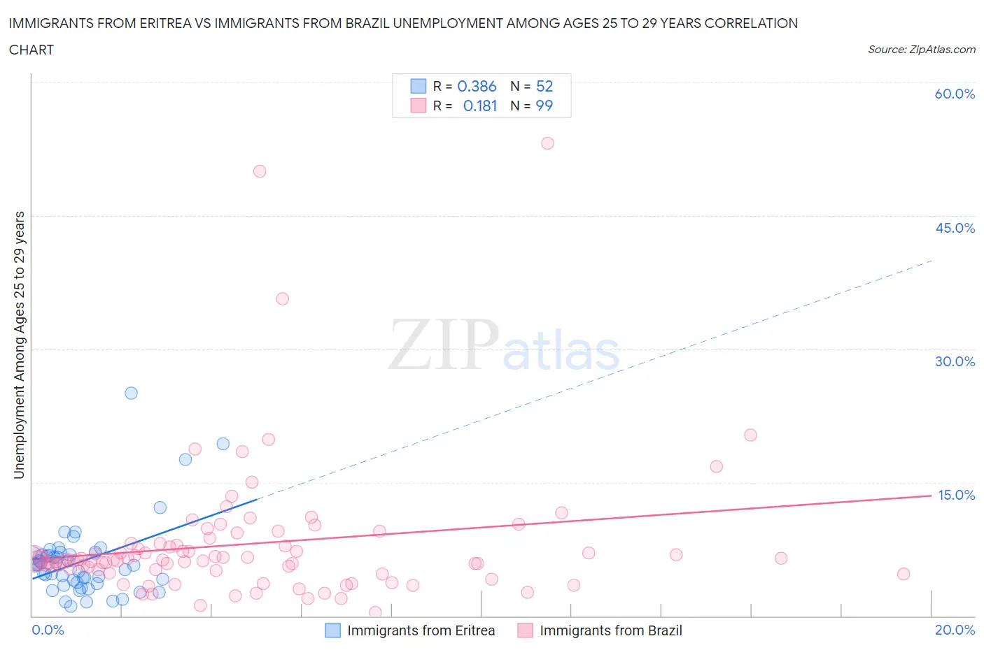 Immigrants from Eritrea vs Immigrants from Brazil Unemployment Among Ages 25 to 29 years