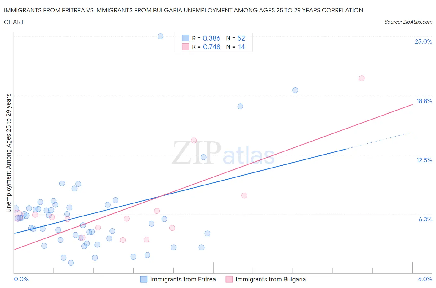 Immigrants from Eritrea vs Immigrants from Bulgaria Unemployment Among Ages 25 to 29 years