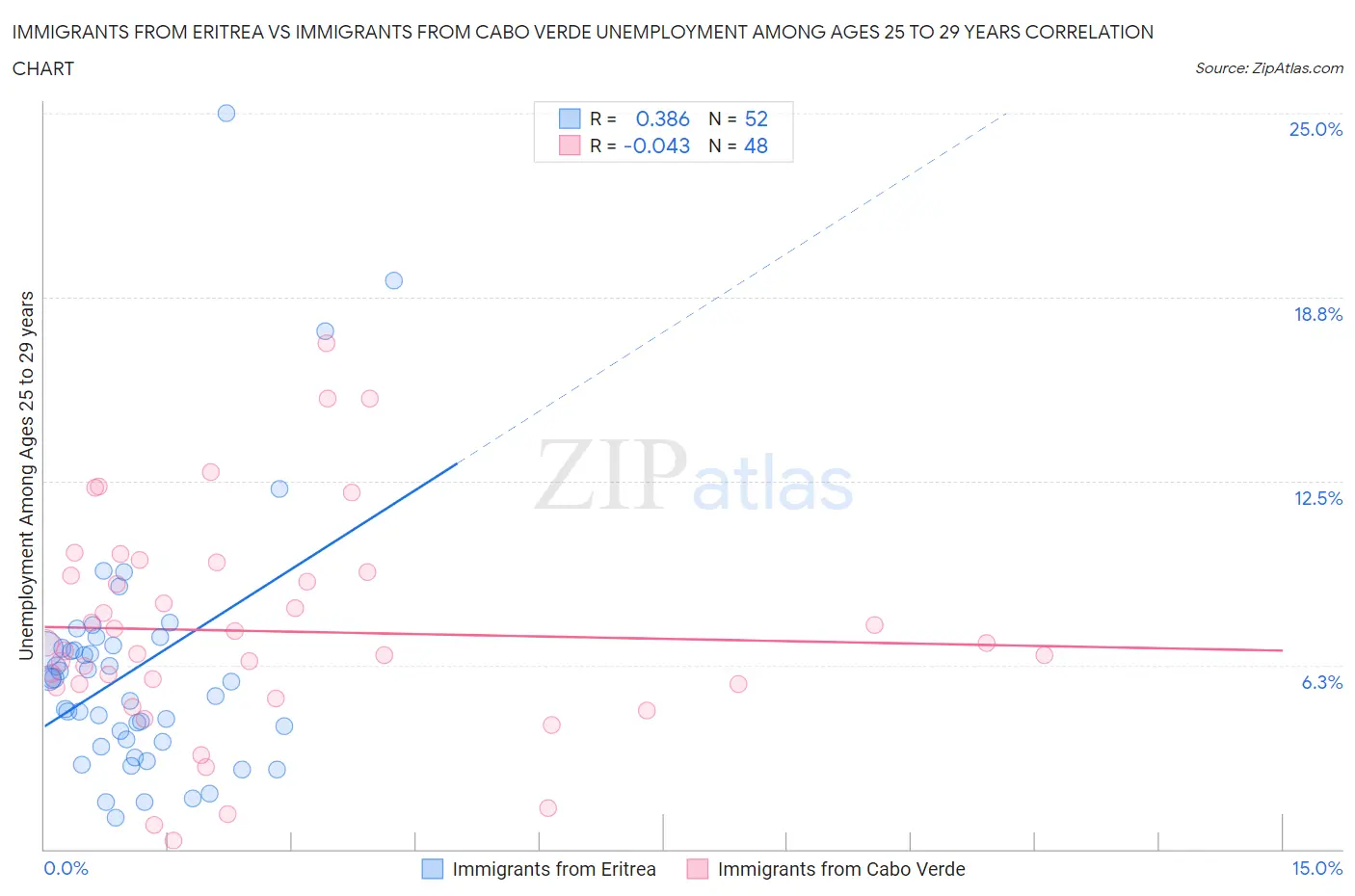 Immigrants from Eritrea vs Immigrants from Cabo Verde Unemployment Among Ages 25 to 29 years