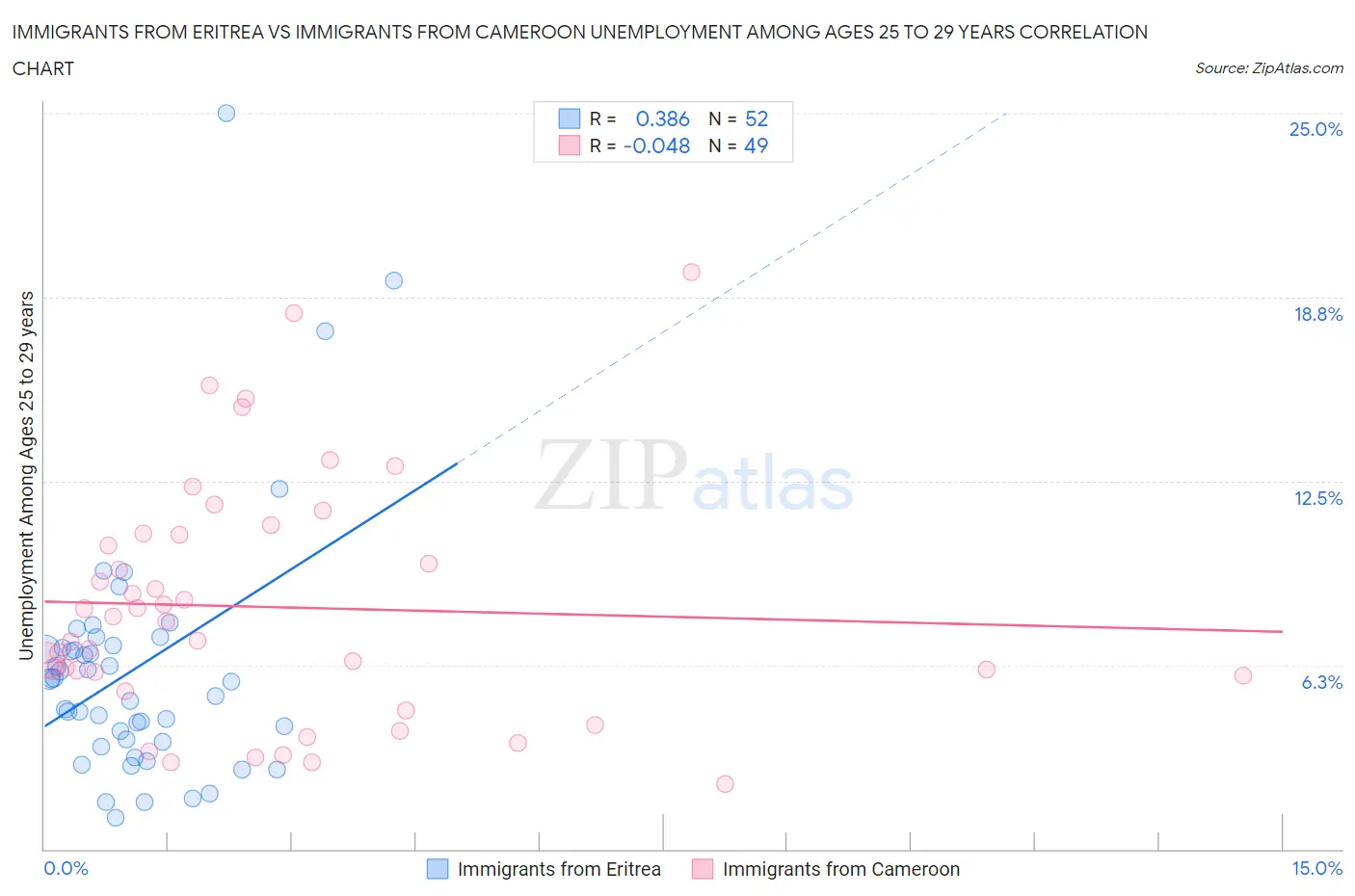 Immigrants from Eritrea vs Immigrants from Cameroon Unemployment Among Ages 25 to 29 years