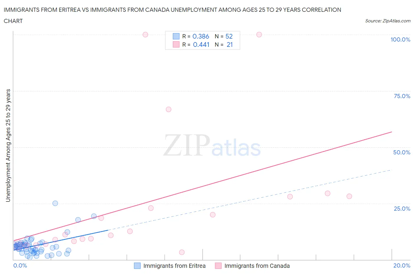 Immigrants from Eritrea vs Immigrants from Canada Unemployment Among Ages 25 to 29 years