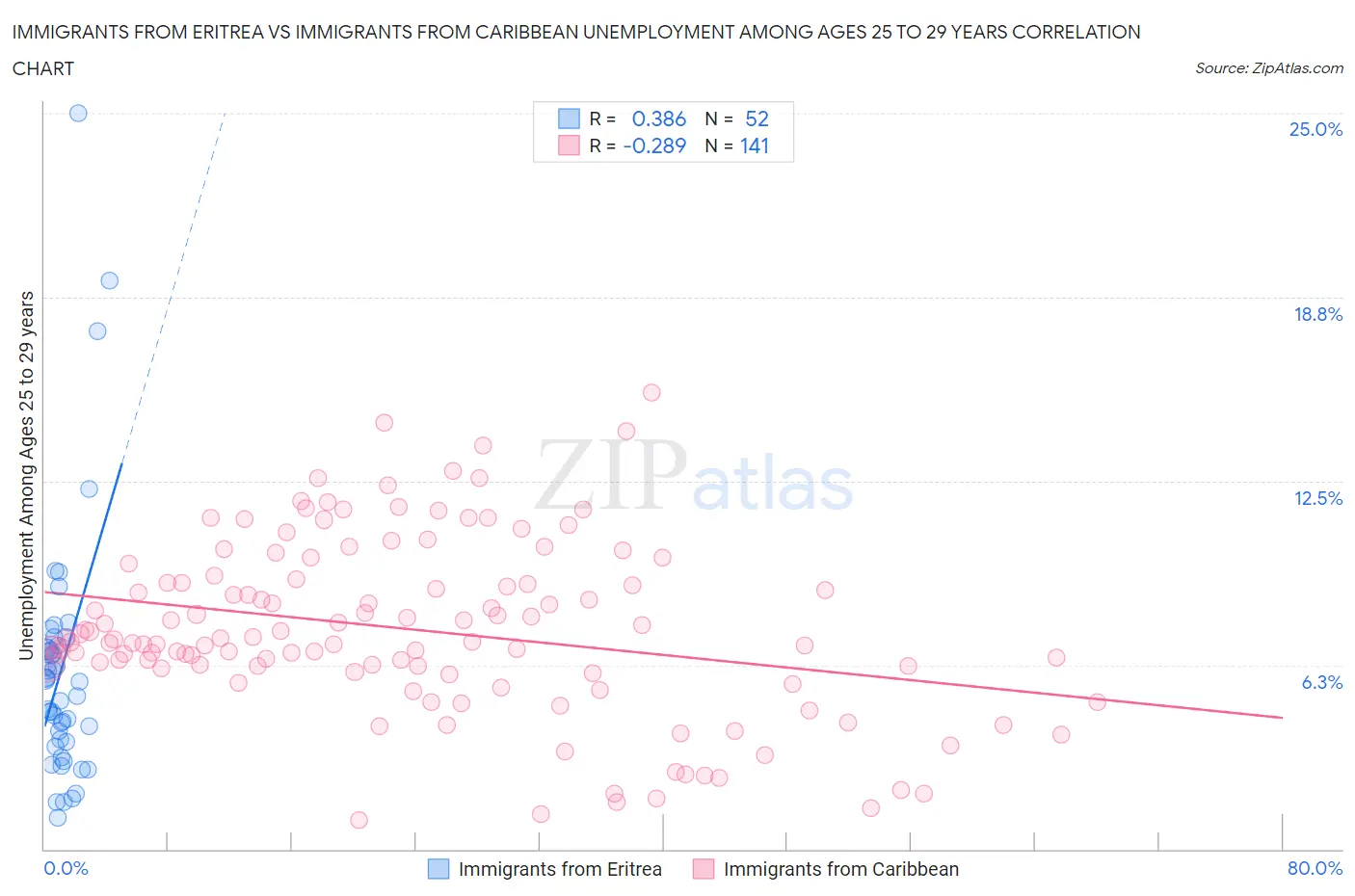 Immigrants from Eritrea vs Immigrants from Caribbean Unemployment Among Ages 25 to 29 years