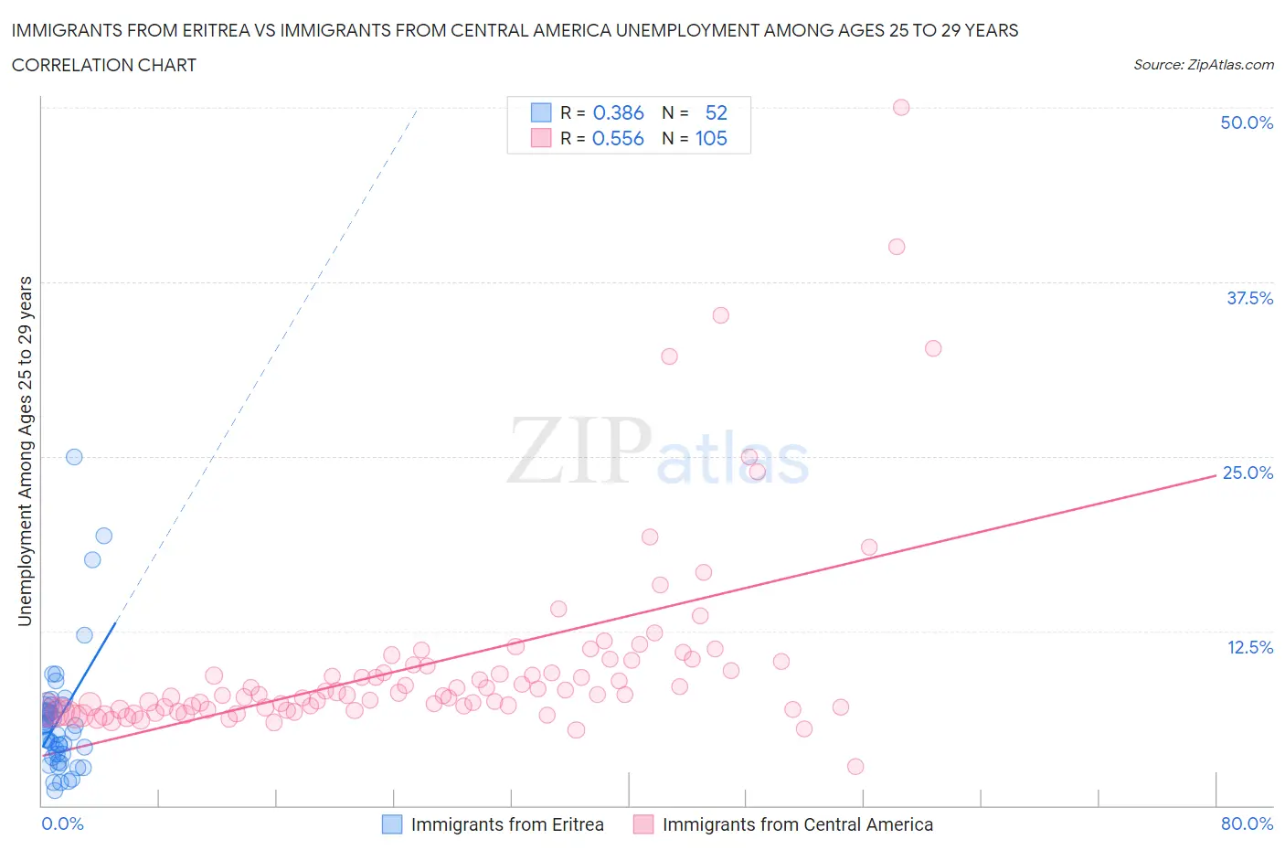 Immigrants from Eritrea vs Immigrants from Central America Unemployment Among Ages 25 to 29 years