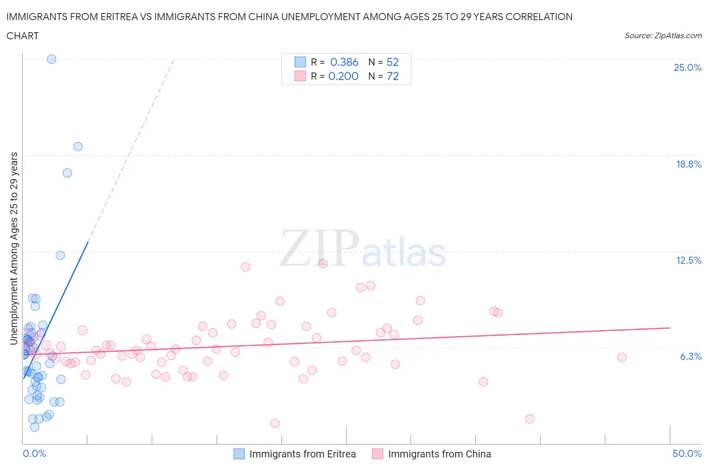 Immigrants from Eritrea vs Immigrants from China Unemployment Among Ages 25 to 29 years