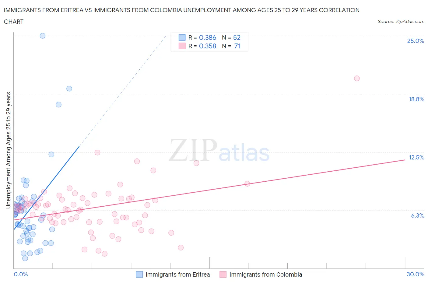 Immigrants from Eritrea vs Immigrants from Colombia Unemployment Among Ages 25 to 29 years