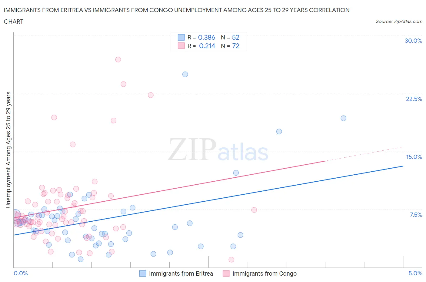 Immigrants from Eritrea vs Immigrants from Congo Unemployment Among Ages 25 to 29 years