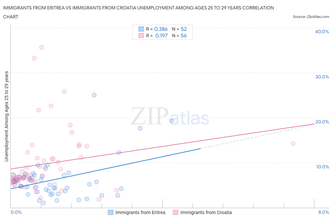 Immigrants from Eritrea vs Immigrants from Croatia Unemployment Among Ages 25 to 29 years