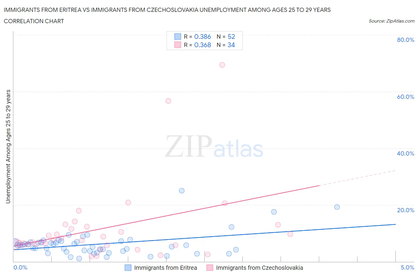 Immigrants from Eritrea vs Immigrants from Czechoslovakia Unemployment Among Ages 25 to 29 years