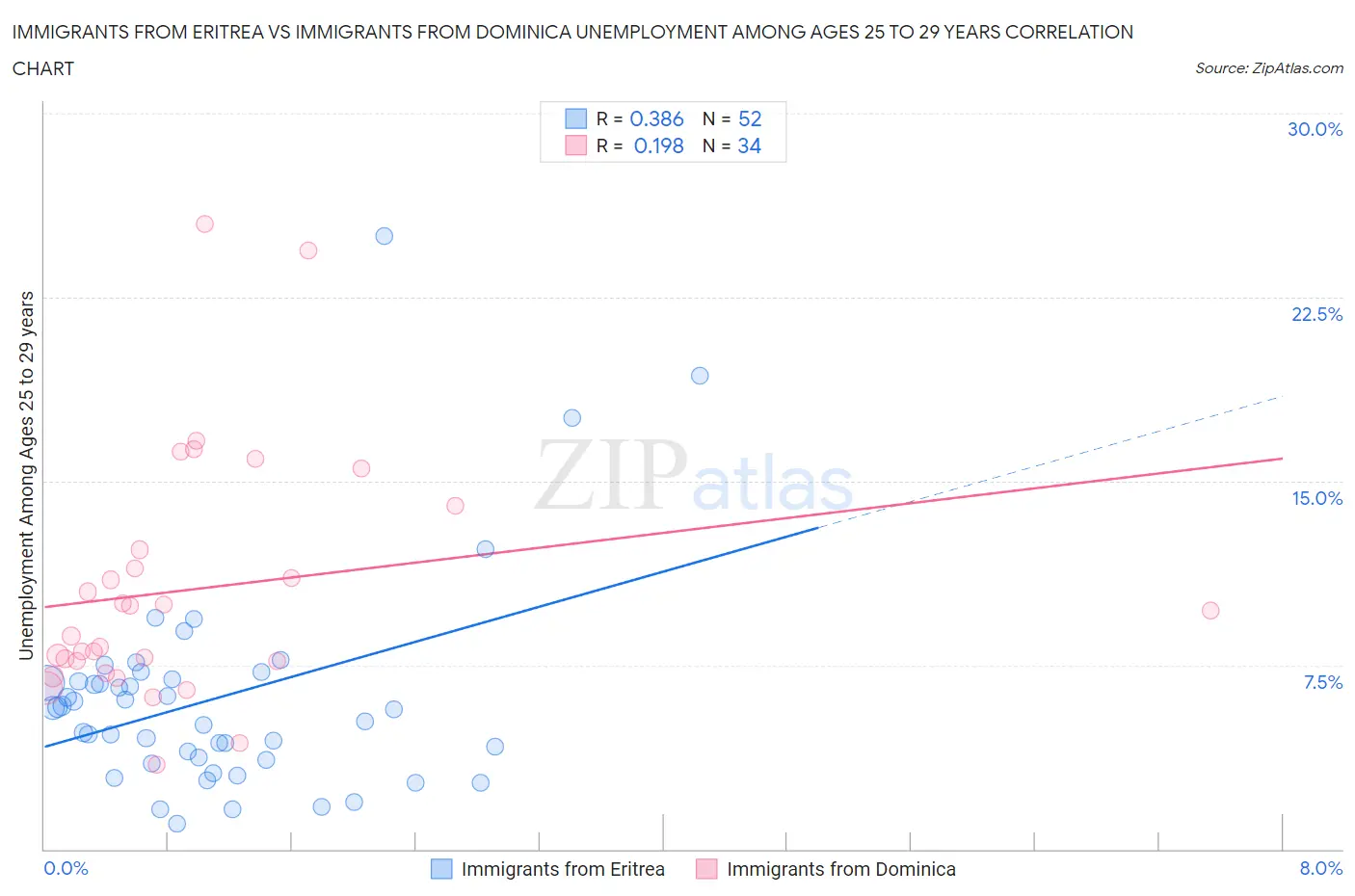 Immigrants from Eritrea vs Immigrants from Dominica Unemployment Among Ages 25 to 29 years
