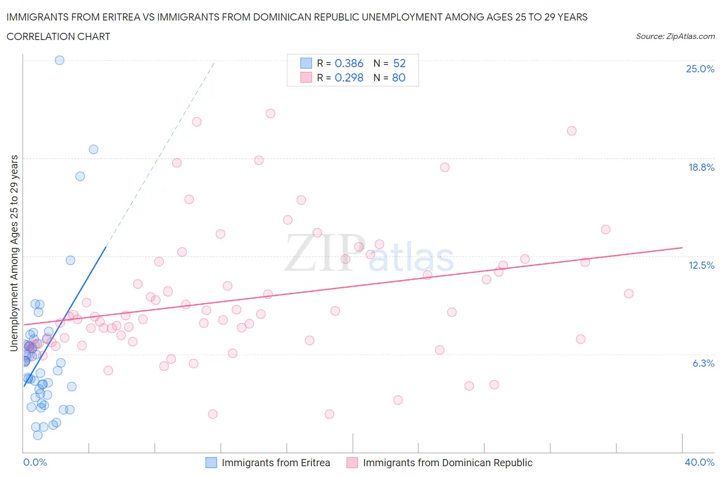 Immigrants from Eritrea vs Immigrants from Dominican Republic Unemployment Among Ages 25 to 29 years