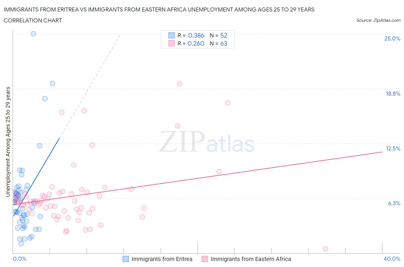 Immigrants from Eritrea vs Immigrants from Eastern Africa Unemployment Among Ages 25 to 29 years