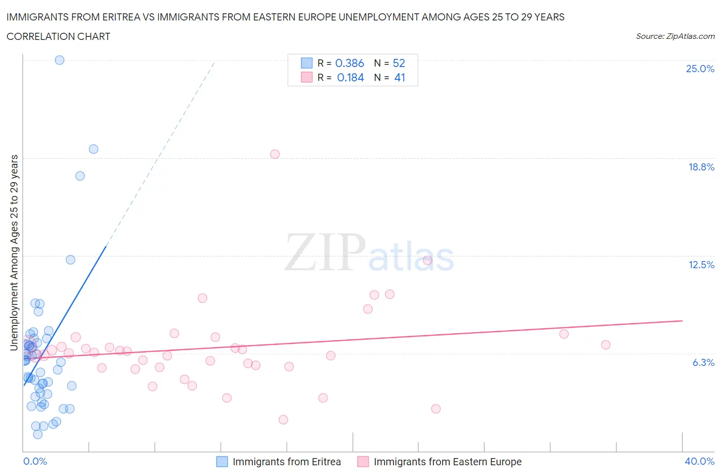 Immigrants from Eritrea vs Immigrants from Eastern Europe Unemployment Among Ages 25 to 29 years