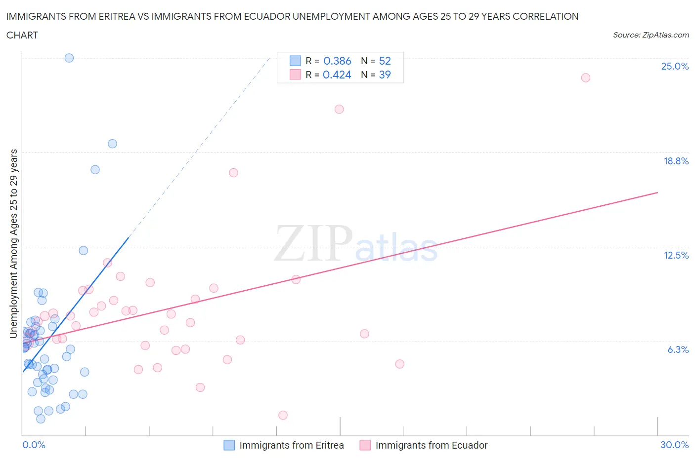 Immigrants from Eritrea vs Immigrants from Ecuador Unemployment Among Ages 25 to 29 years