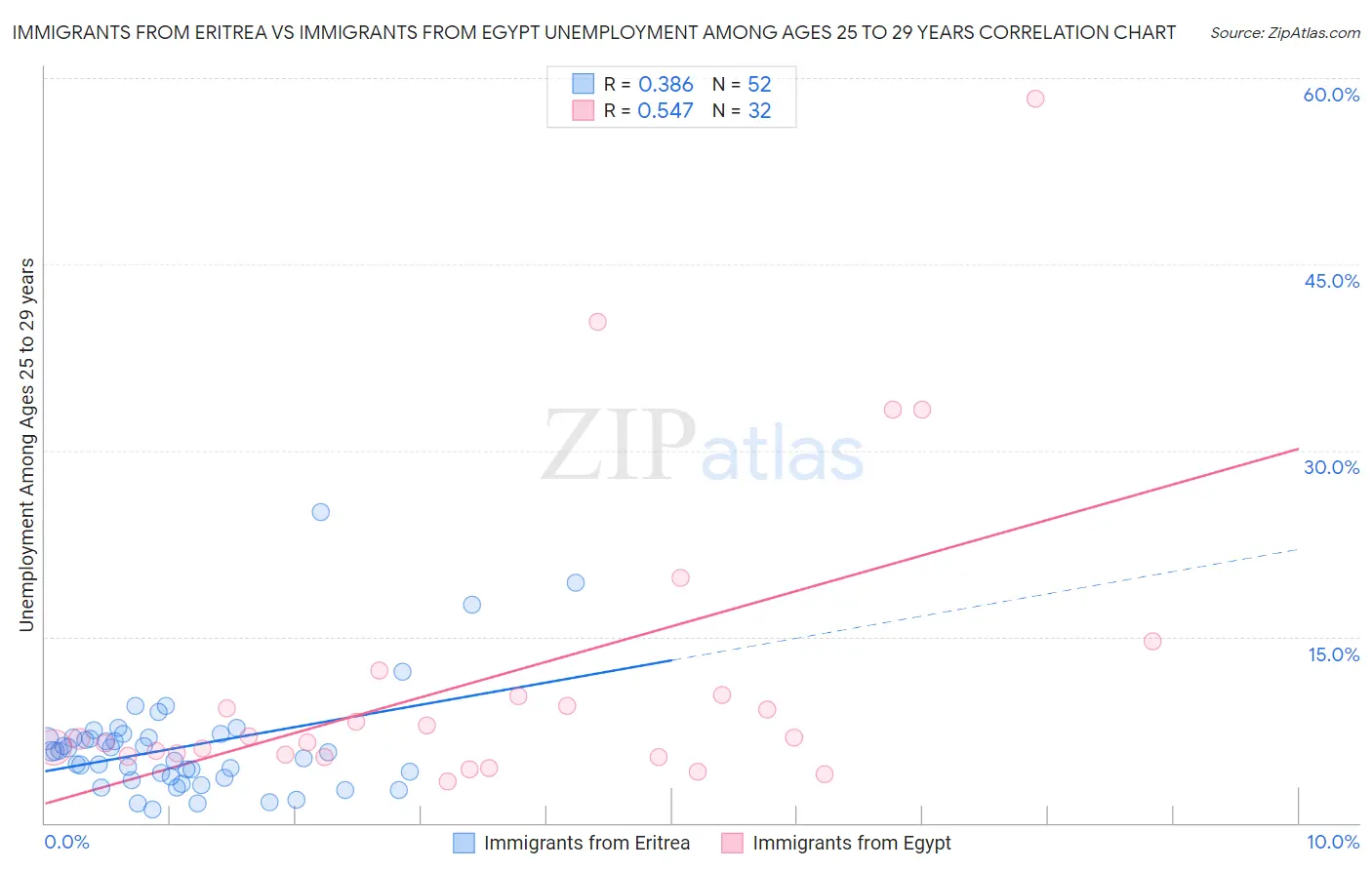 Immigrants from Eritrea vs Immigrants from Egypt Unemployment Among Ages 25 to 29 years