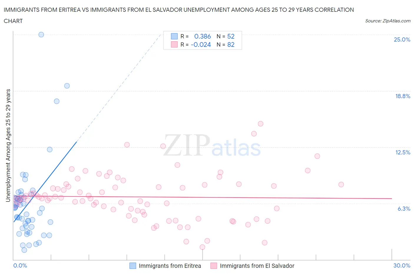 Immigrants from Eritrea vs Immigrants from El Salvador Unemployment Among Ages 25 to 29 years