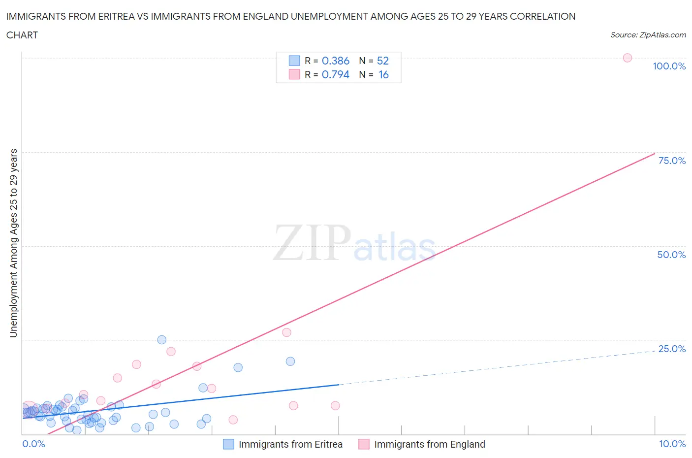 Immigrants from Eritrea vs Immigrants from England Unemployment Among Ages 25 to 29 years