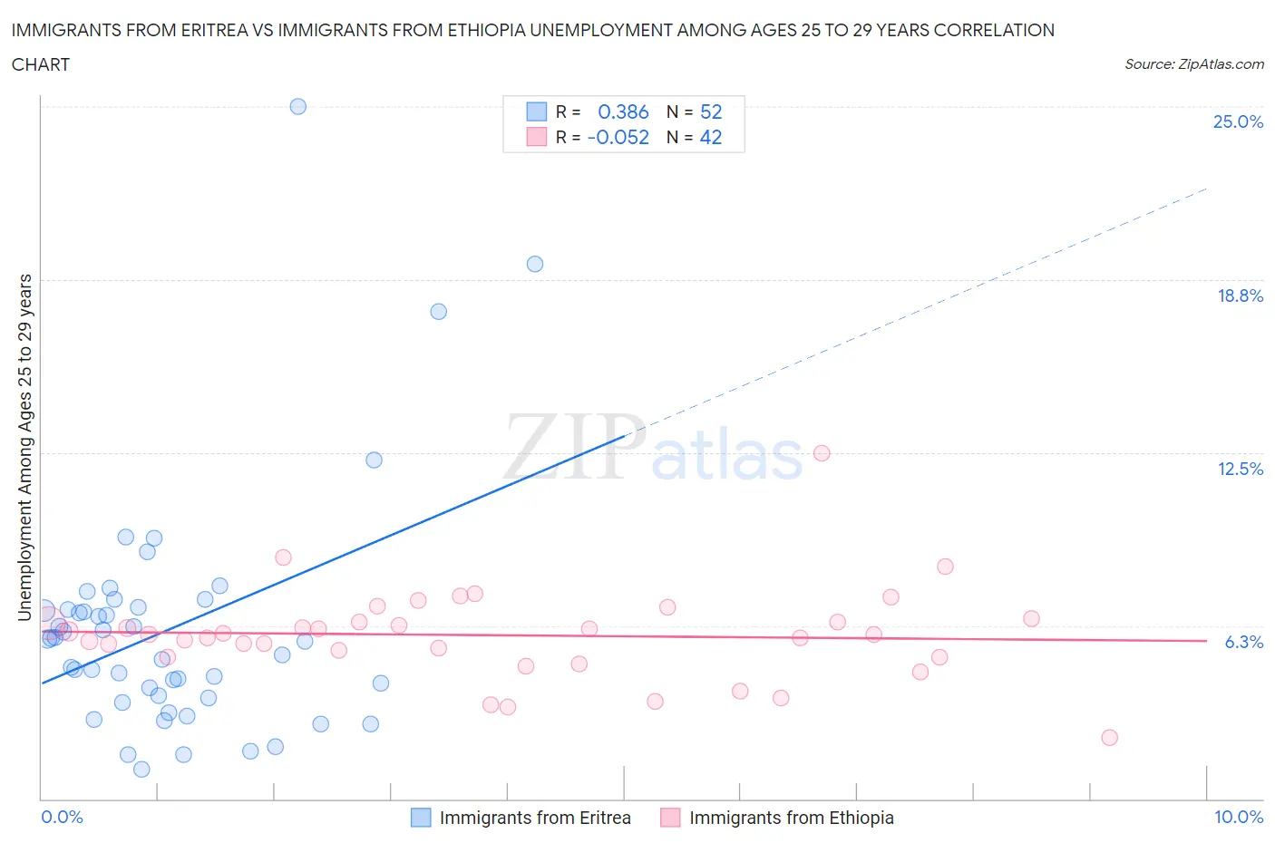 Immigrants from Eritrea vs Immigrants from Ethiopia Unemployment Among Ages 25 to 29 years