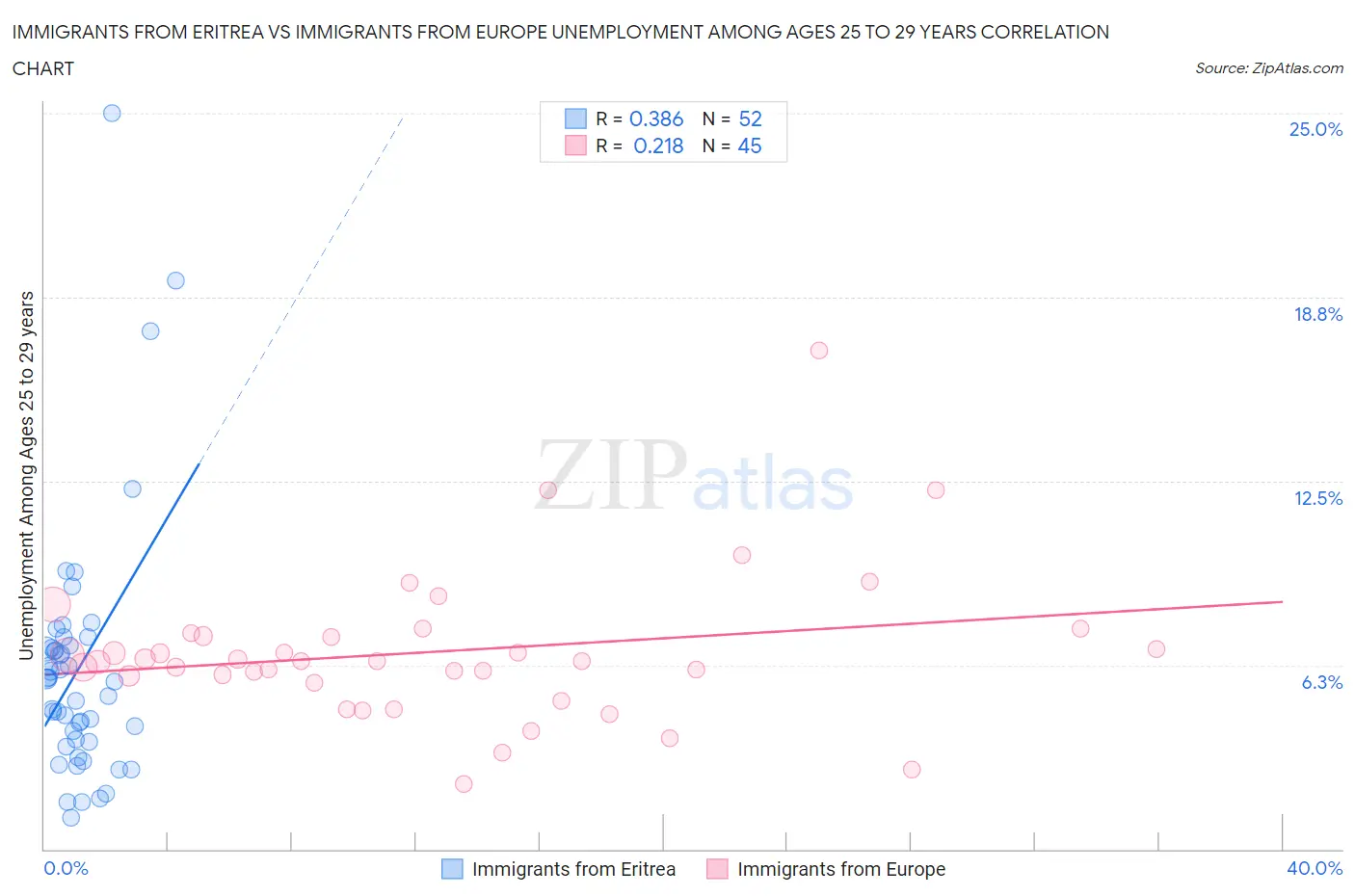 Immigrants from Eritrea vs Immigrants from Europe Unemployment Among Ages 25 to 29 years