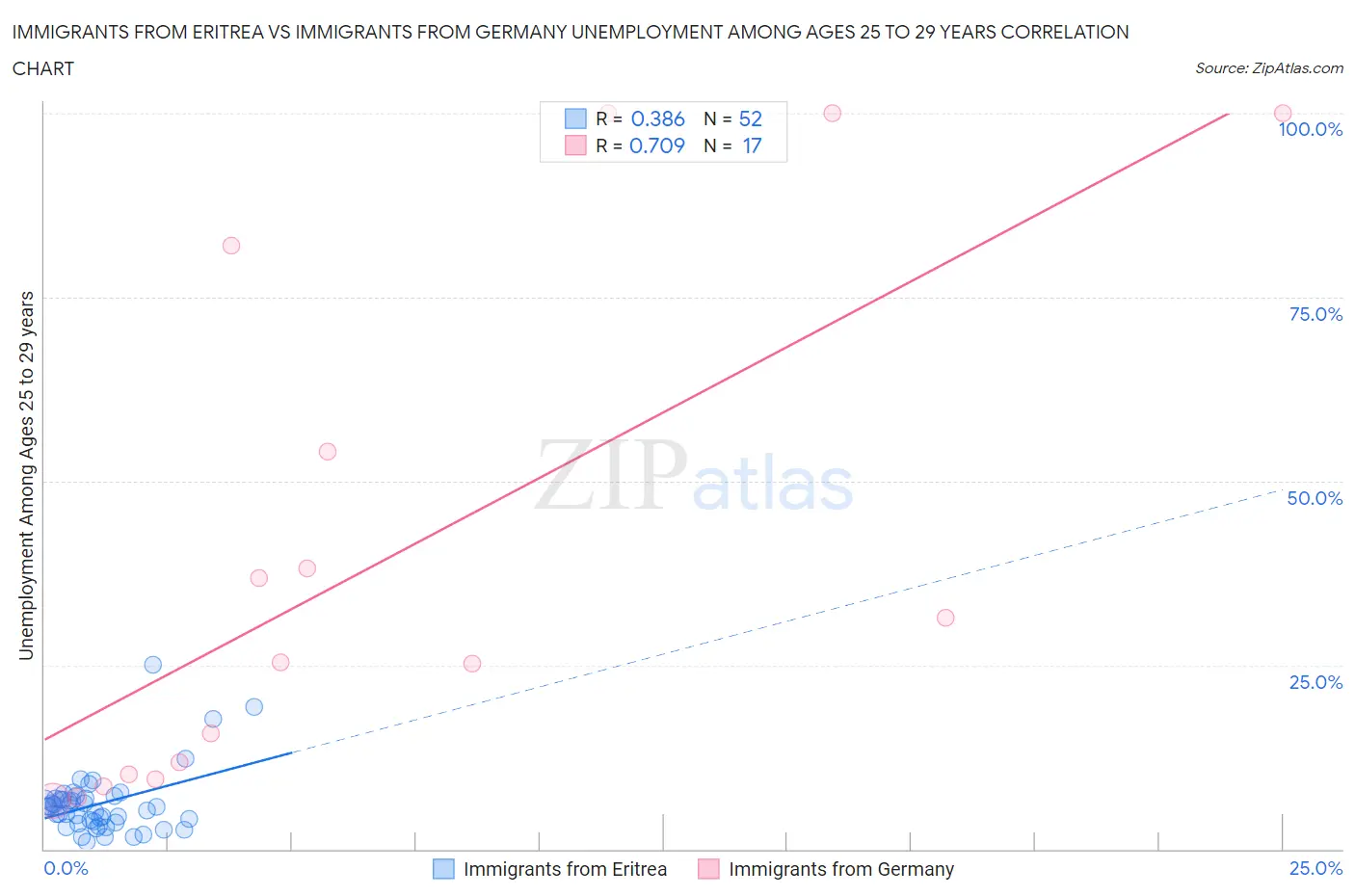Immigrants from Eritrea vs Immigrants from Germany Unemployment Among Ages 25 to 29 years