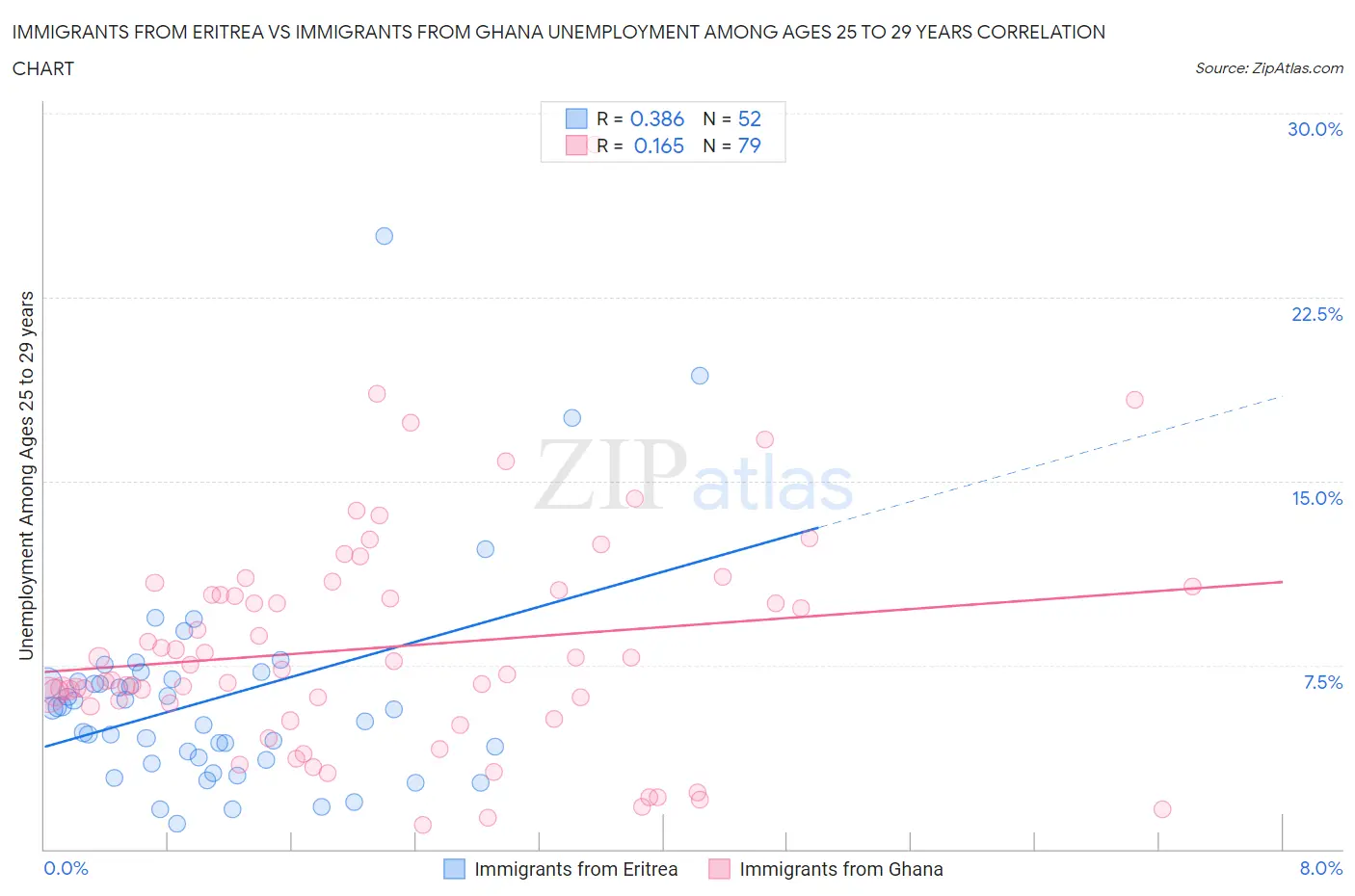Immigrants from Eritrea vs Immigrants from Ghana Unemployment Among Ages 25 to 29 years