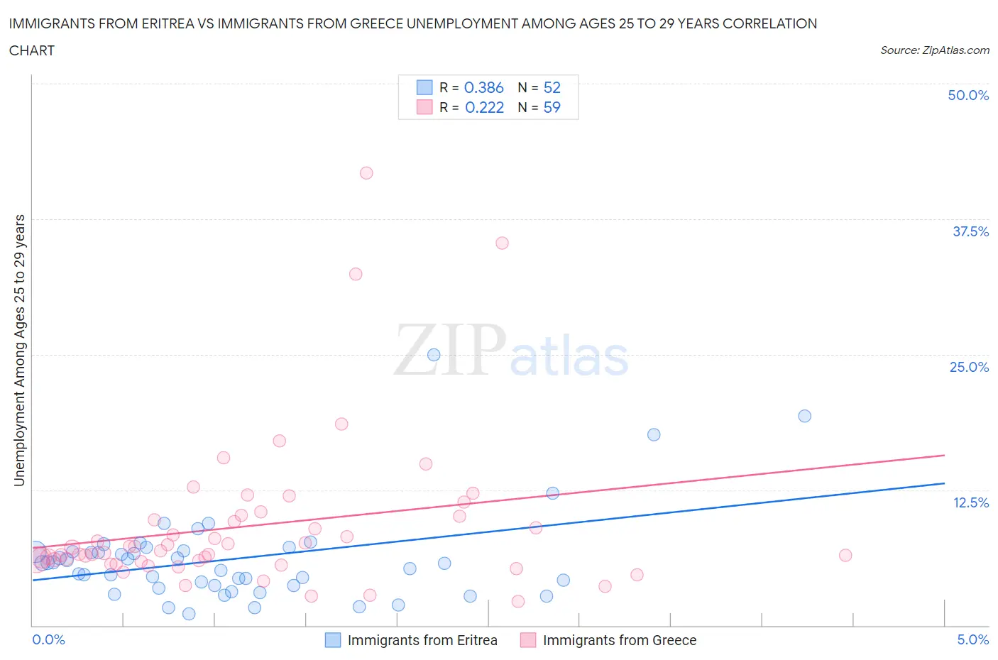Immigrants from Eritrea vs Immigrants from Greece Unemployment Among Ages 25 to 29 years