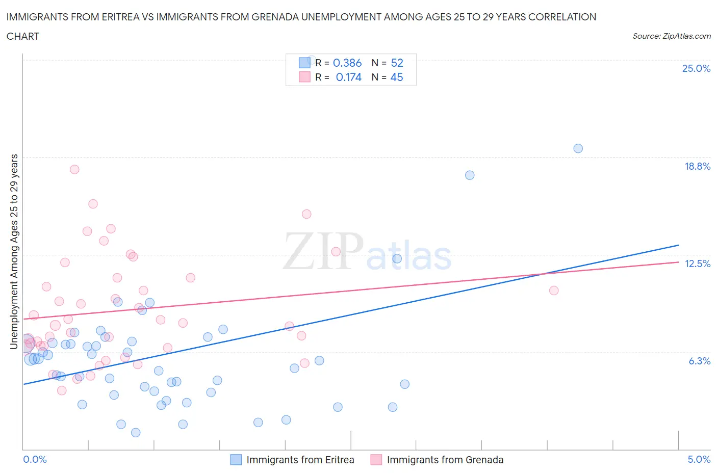 Immigrants from Eritrea vs Immigrants from Grenada Unemployment Among Ages 25 to 29 years