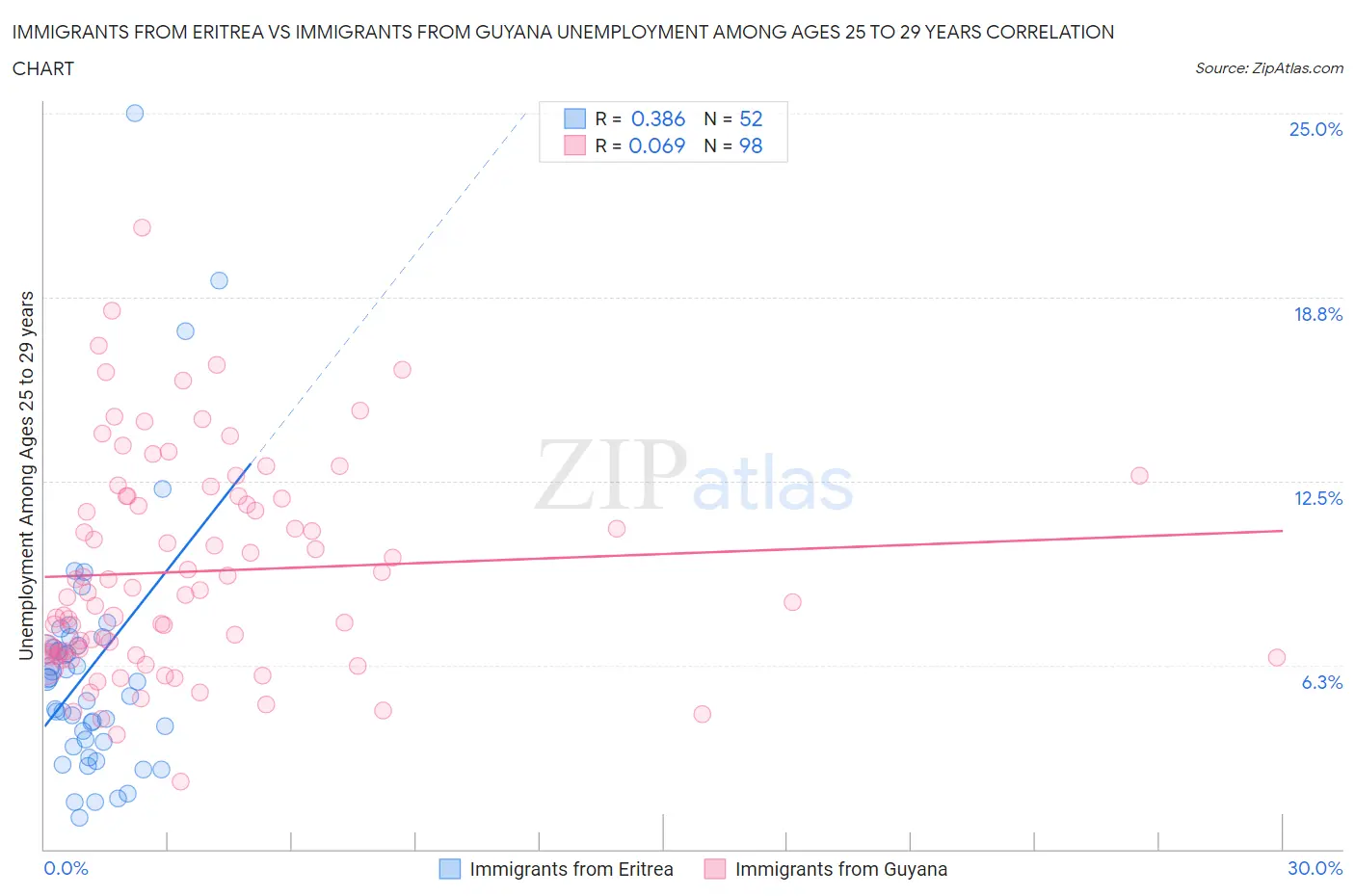 Immigrants from Eritrea vs Immigrants from Guyana Unemployment Among Ages 25 to 29 years