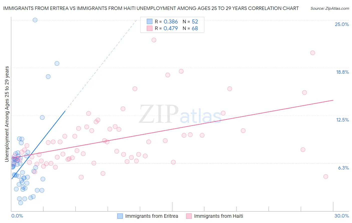 Immigrants from Eritrea vs Immigrants from Haiti Unemployment Among Ages 25 to 29 years