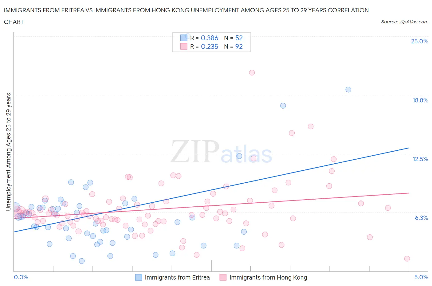 Immigrants from Eritrea vs Immigrants from Hong Kong Unemployment Among Ages 25 to 29 years