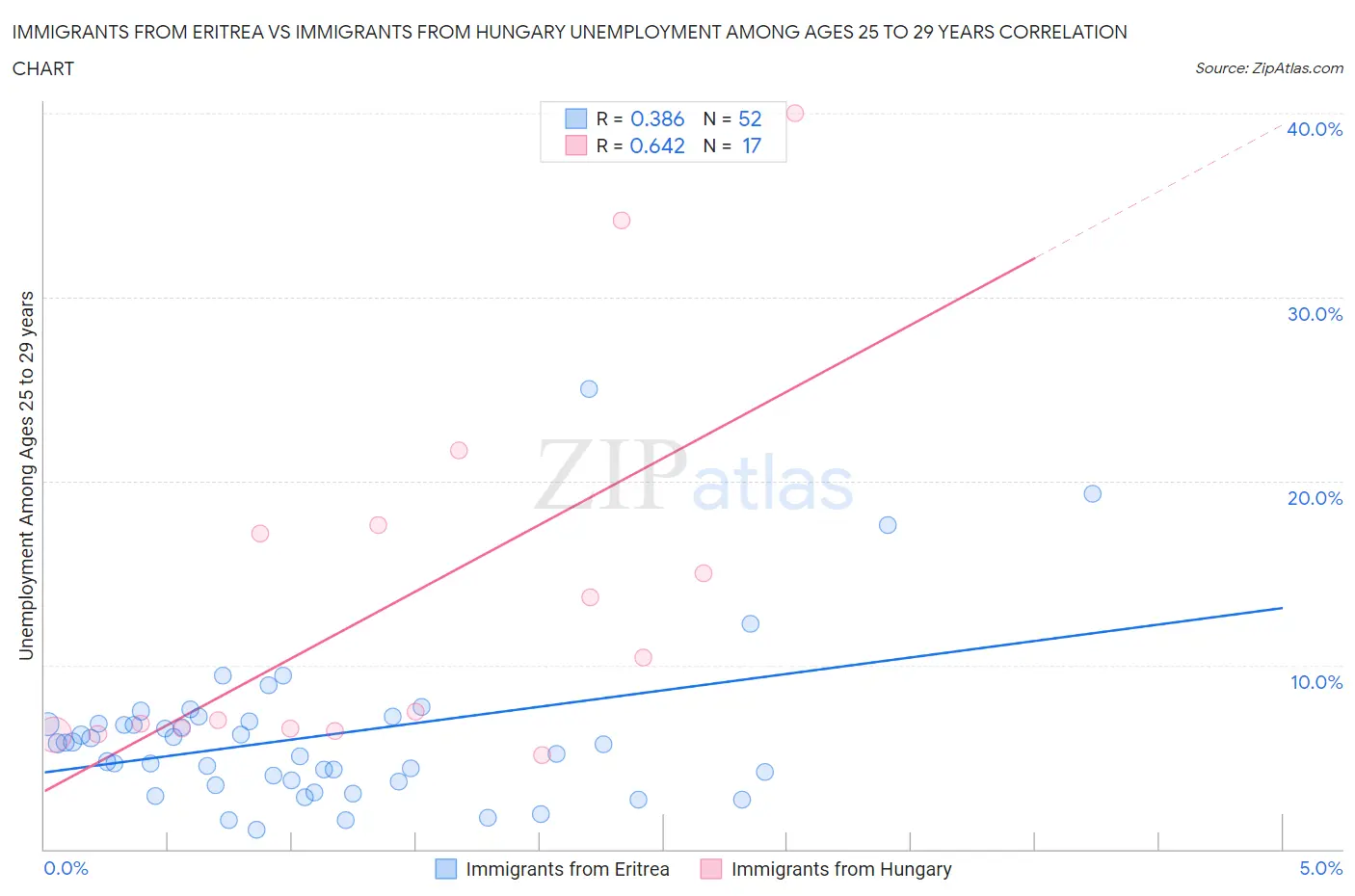 Immigrants from Eritrea vs Immigrants from Hungary Unemployment Among Ages 25 to 29 years