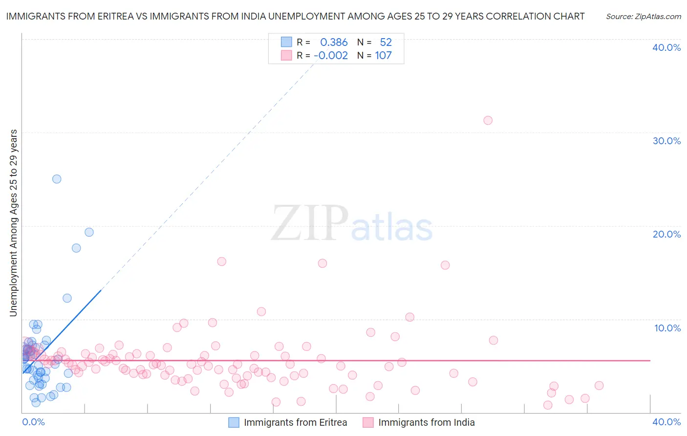 Immigrants from Eritrea vs Immigrants from India Unemployment Among Ages 25 to 29 years