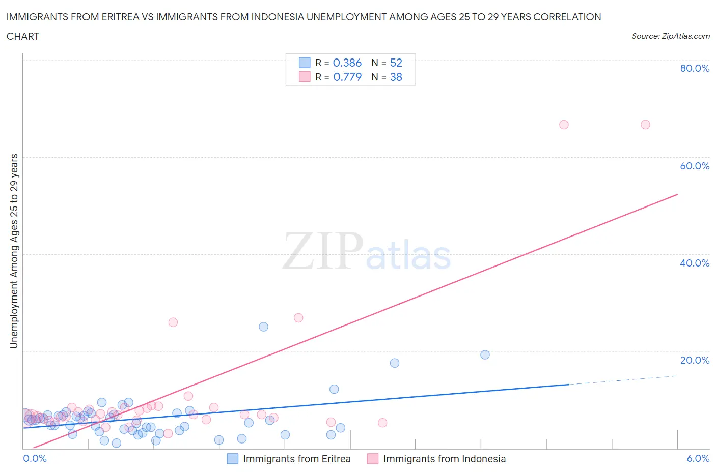 Immigrants from Eritrea vs Immigrants from Indonesia Unemployment Among Ages 25 to 29 years