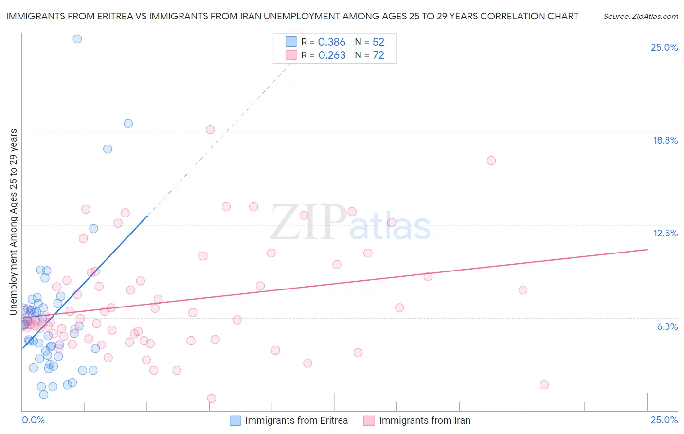 Immigrants from Eritrea vs Immigrants from Iran Unemployment Among Ages 25 to 29 years