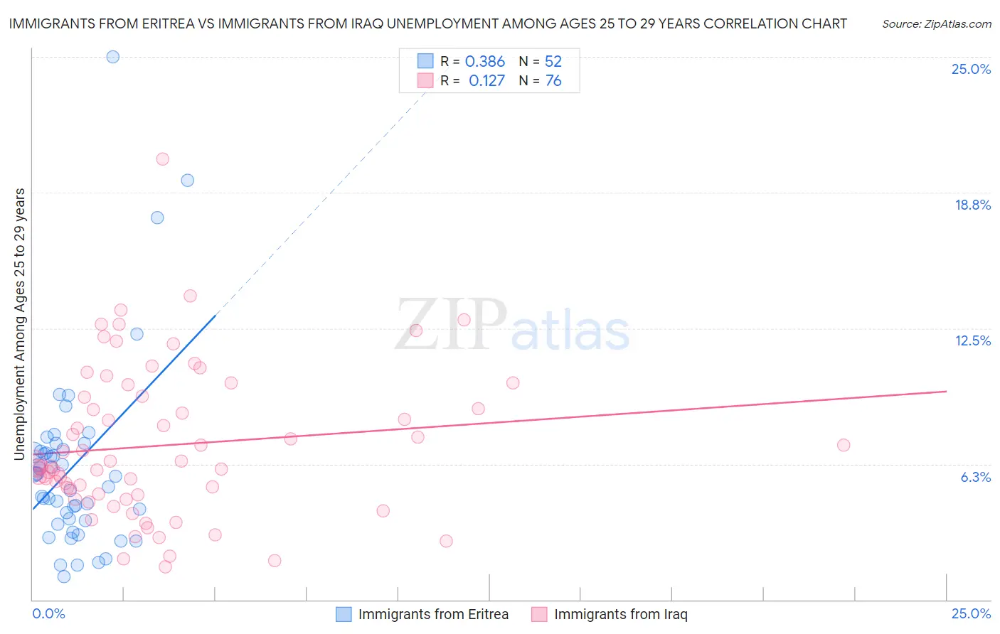 Immigrants from Eritrea vs Immigrants from Iraq Unemployment Among Ages 25 to 29 years