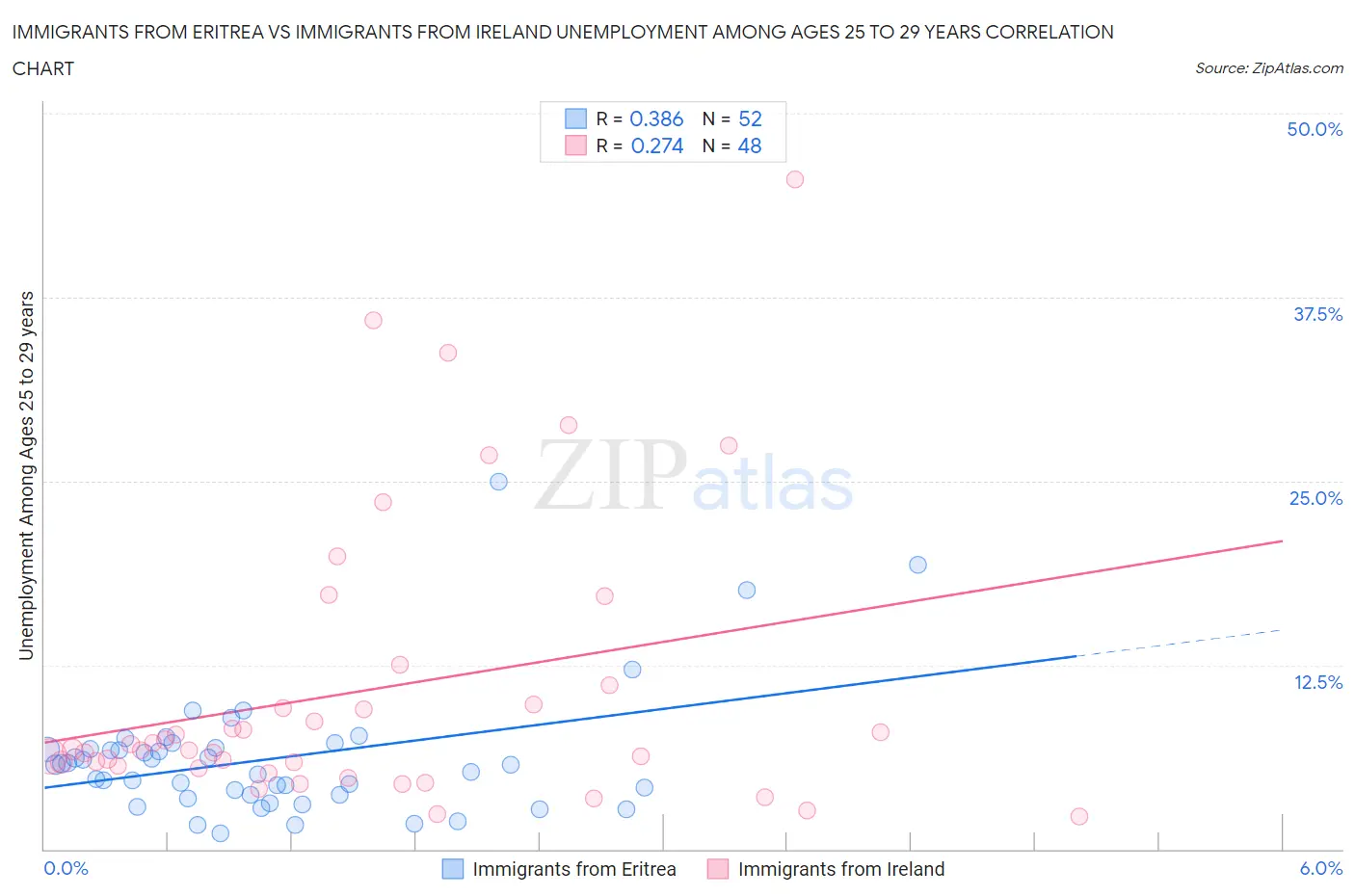 Immigrants from Eritrea vs Immigrants from Ireland Unemployment Among Ages 25 to 29 years