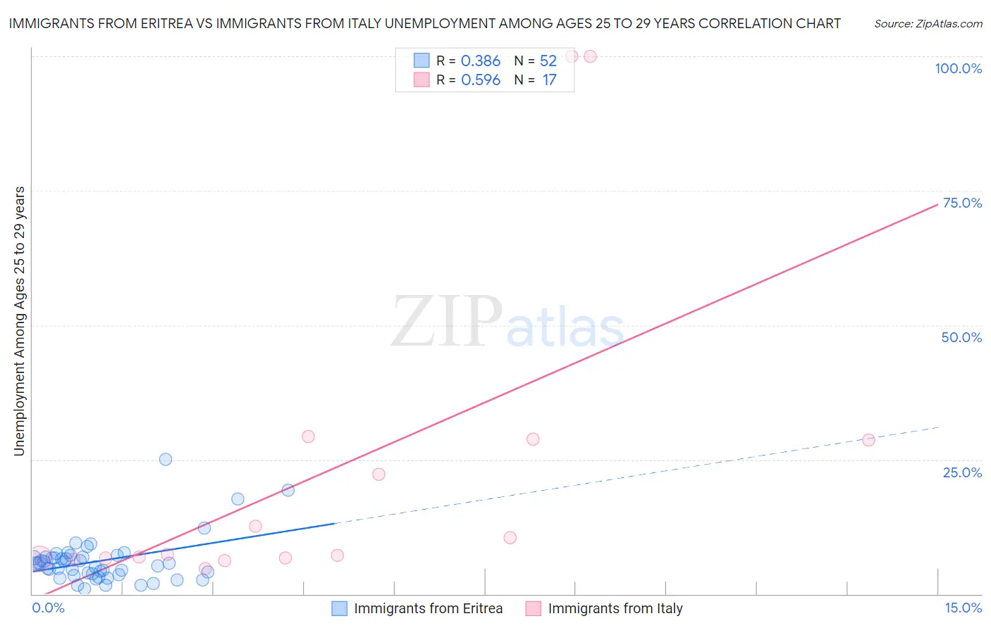 Immigrants from Eritrea vs Immigrants from Italy Unemployment Among Ages 25 to 29 years