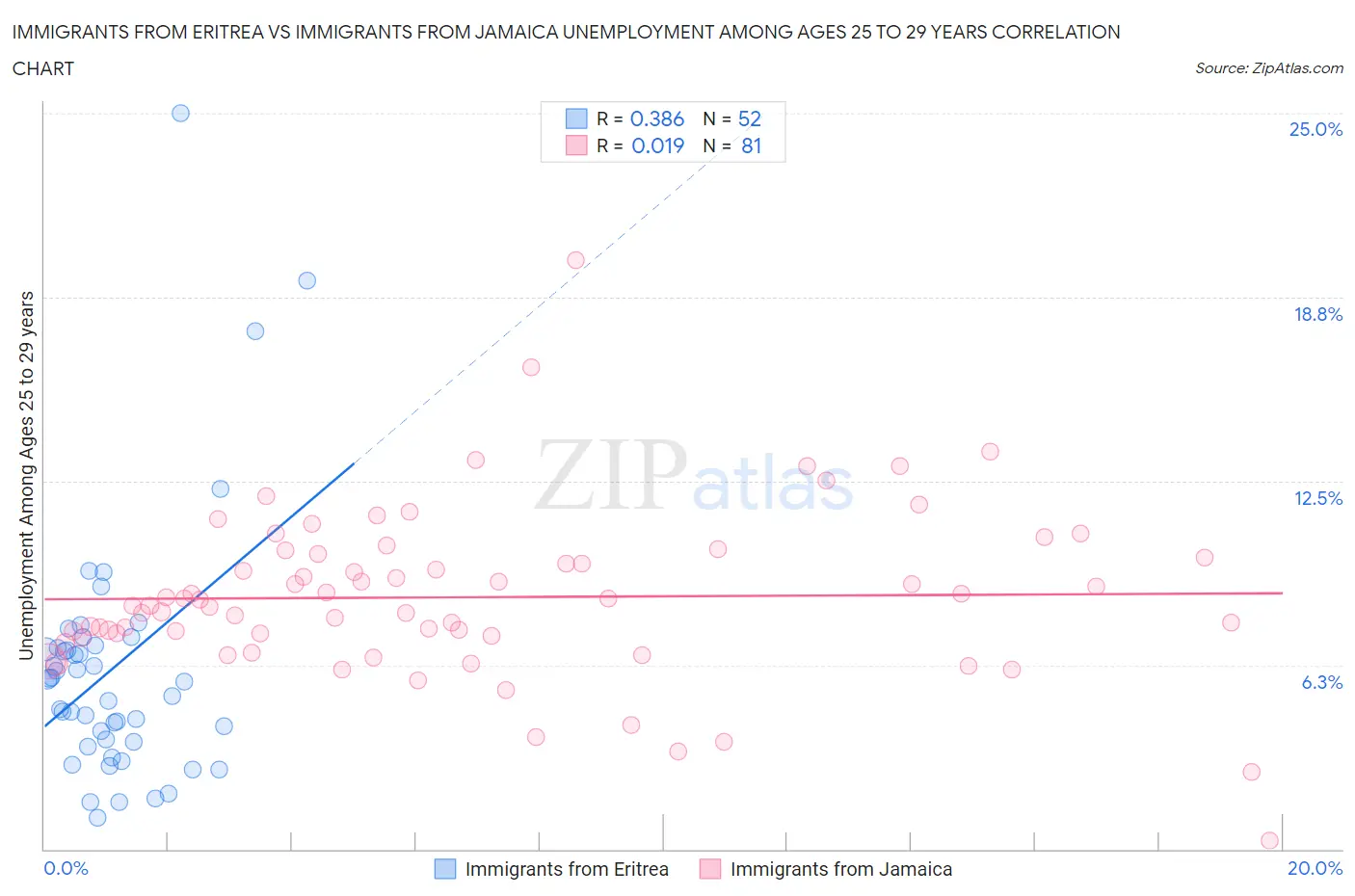 Immigrants from Eritrea vs Immigrants from Jamaica Unemployment Among Ages 25 to 29 years