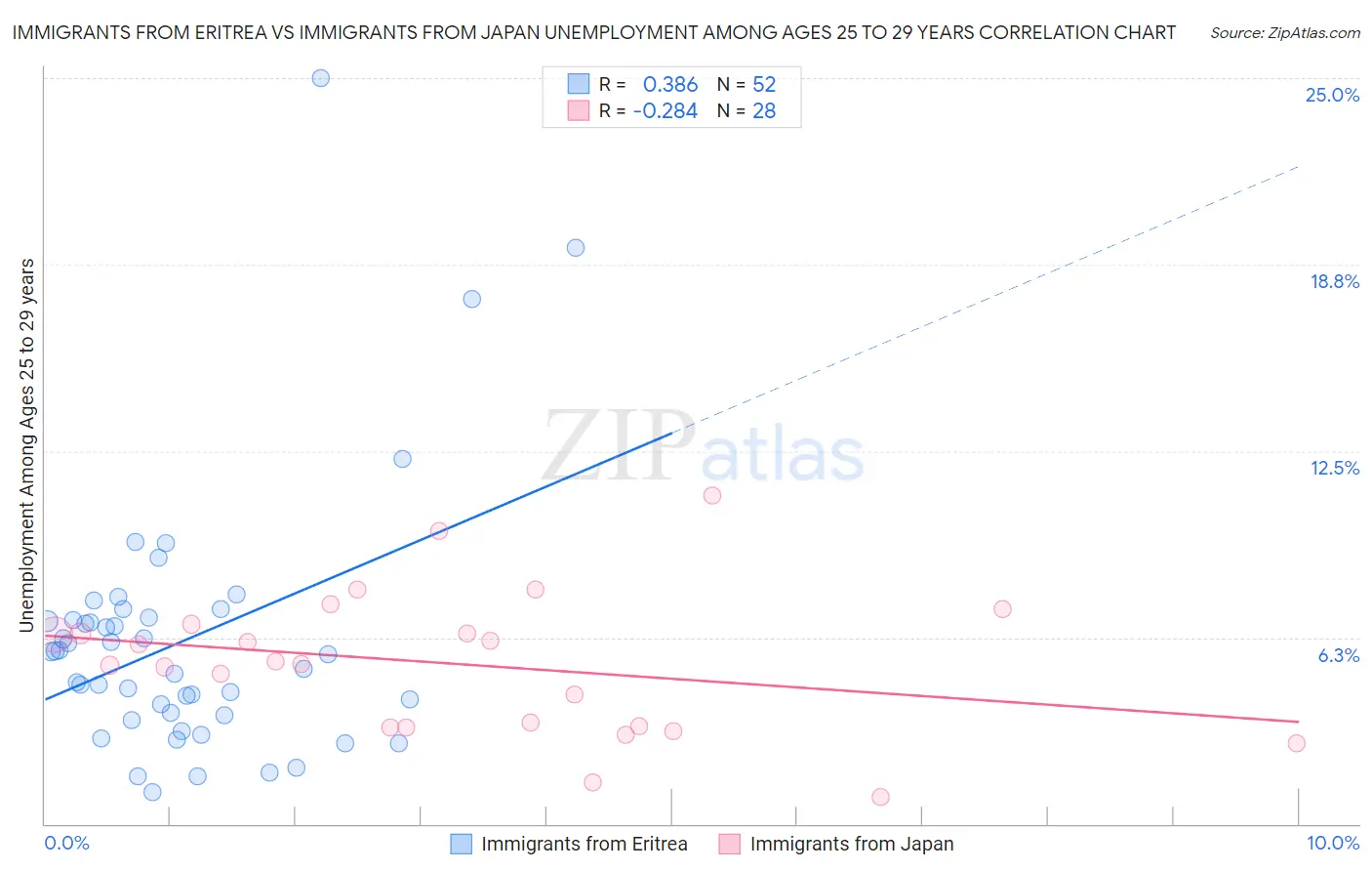 Immigrants from Eritrea vs Immigrants from Japan Unemployment Among Ages 25 to 29 years