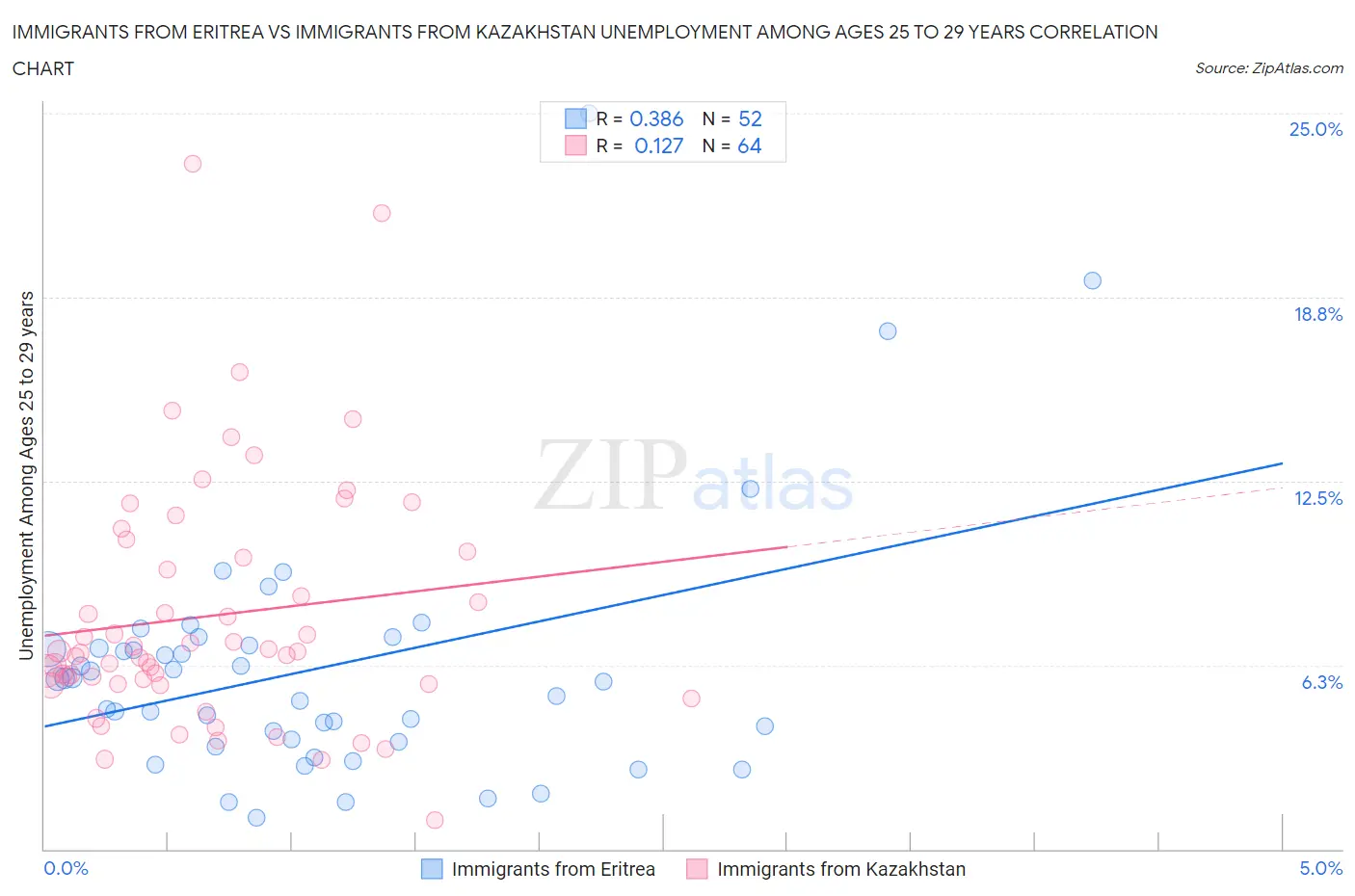 Immigrants from Eritrea vs Immigrants from Kazakhstan Unemployment Among Ages 25 to 29 years