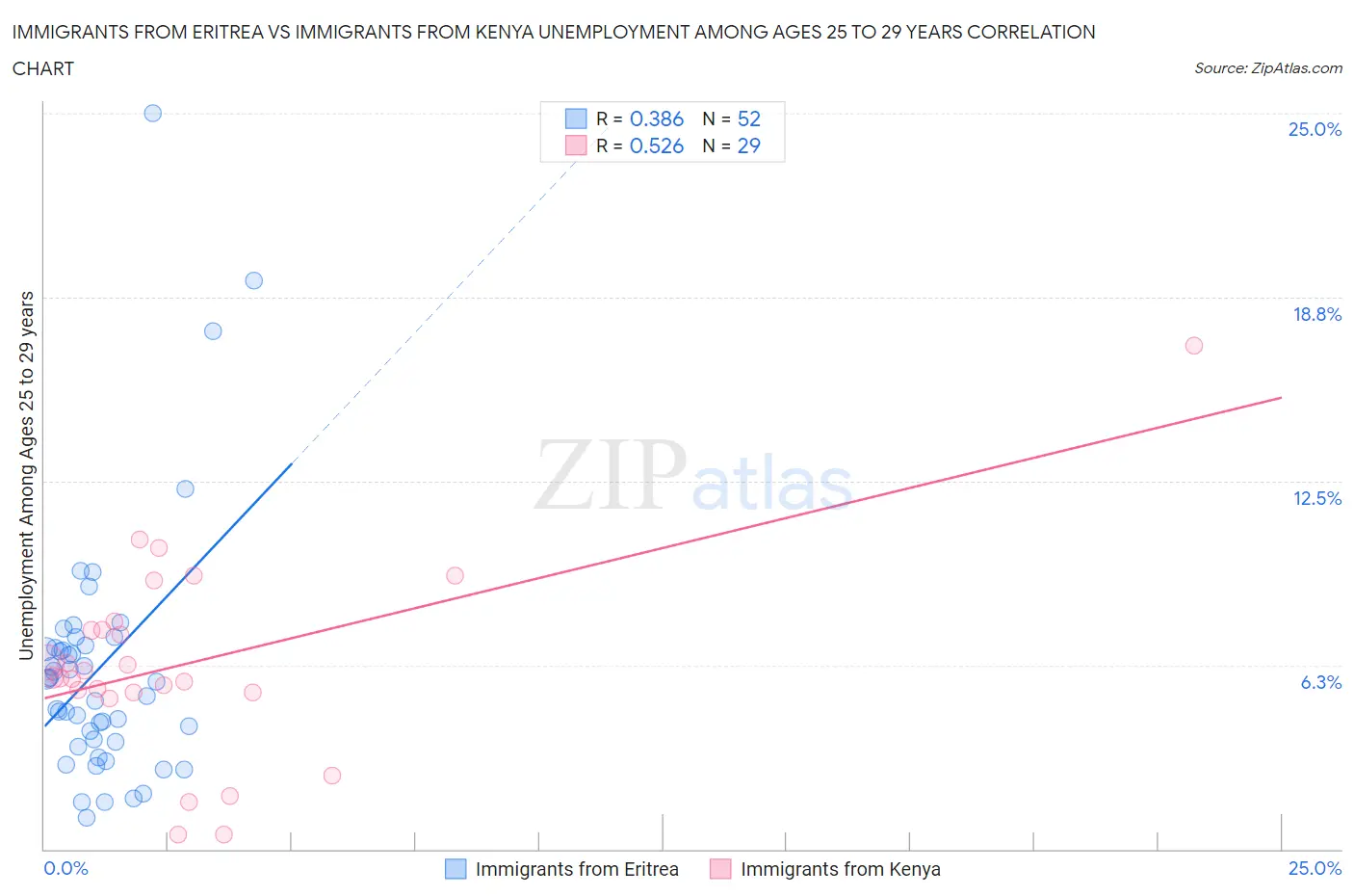 Immigrants from Eritrea vs Immigrants from Kenya Unemployment Among Ages 25 to 29 years