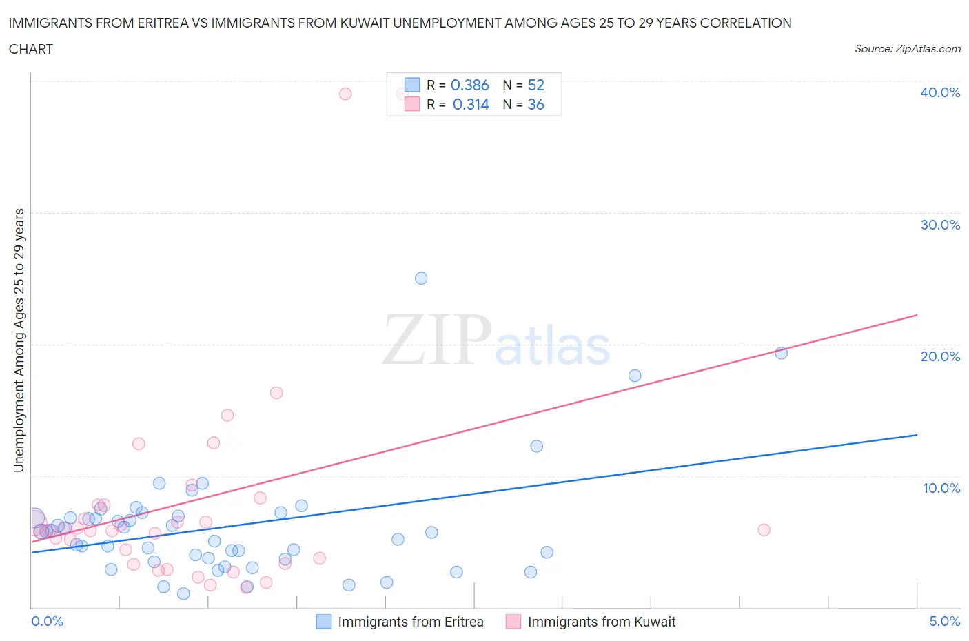 Immigrants from Eritrea vs Immigrants from Kuwait Unemployment Among Ages 25 to 29 years