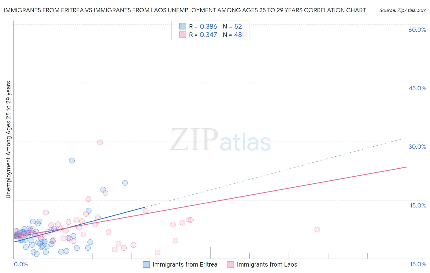 Immigrants from Eritrea vs Immigrants from Laos Unemployment Among Ages 25 to 29 years