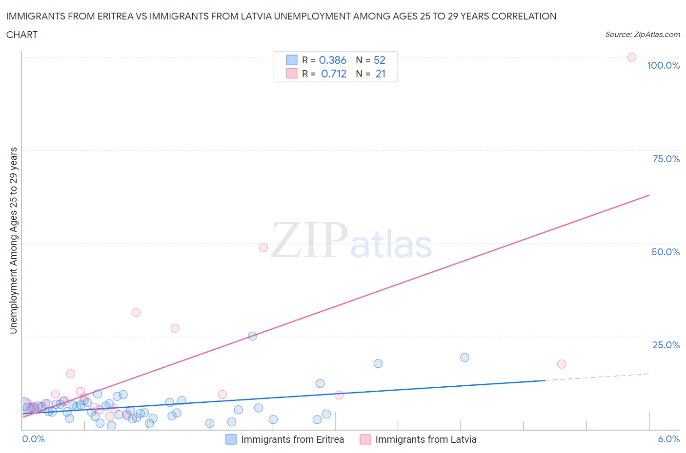 Immigrants from Eritrea vs Immigrants from Latvia Unemployment Among Ages 25 to 29 years