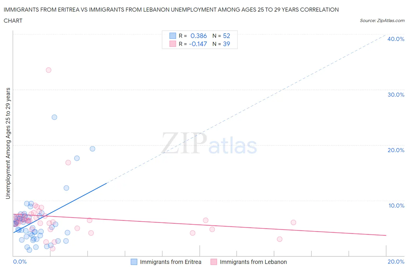 Immigrants from Eritrea vs Immigrants from Lebanon Unemployment Among Ages 25 to 29 years