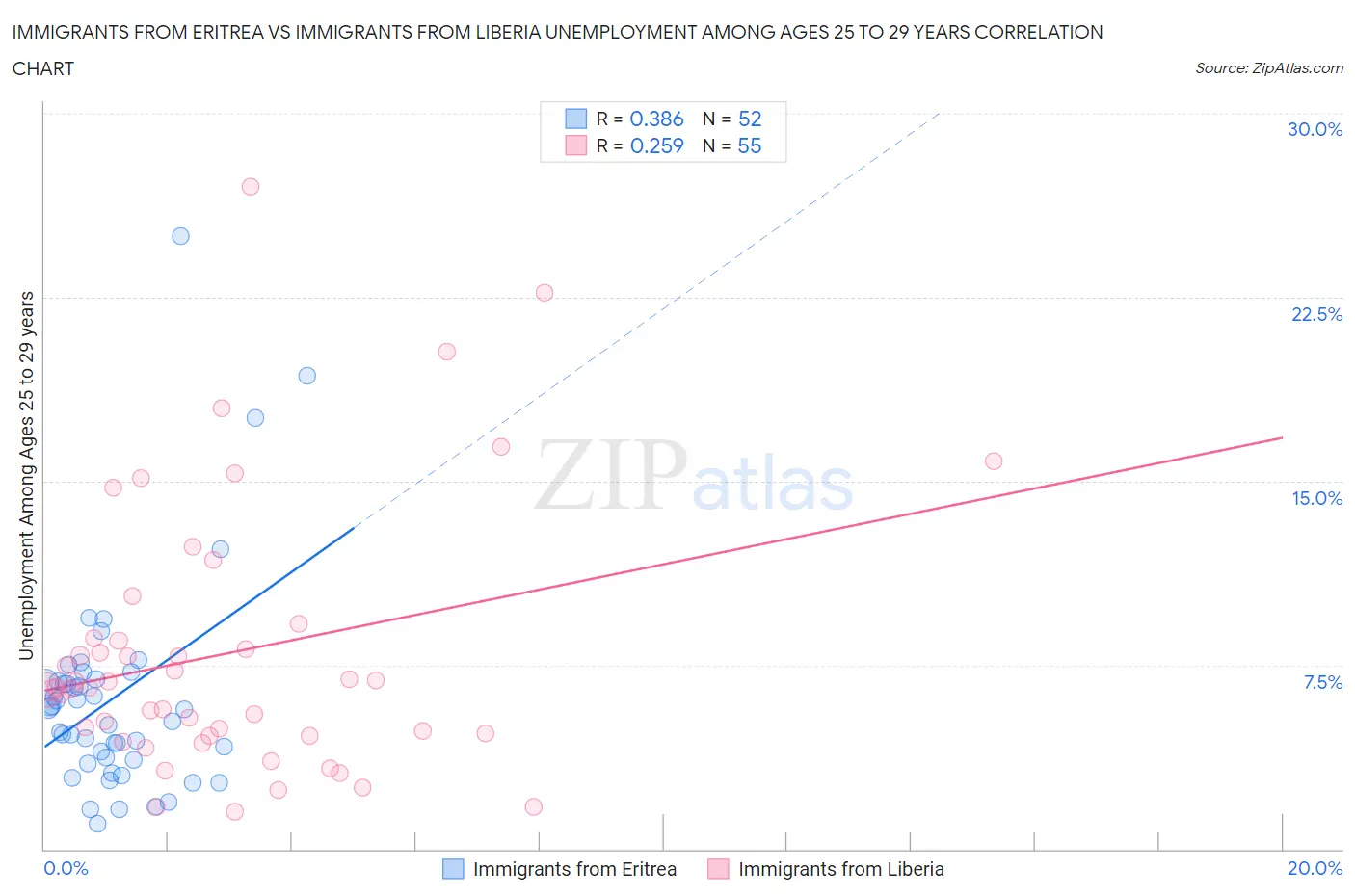 Immigrants from Eritrea vs Immigrants from Liberia Unemployment Among Ages 25 to 29 years