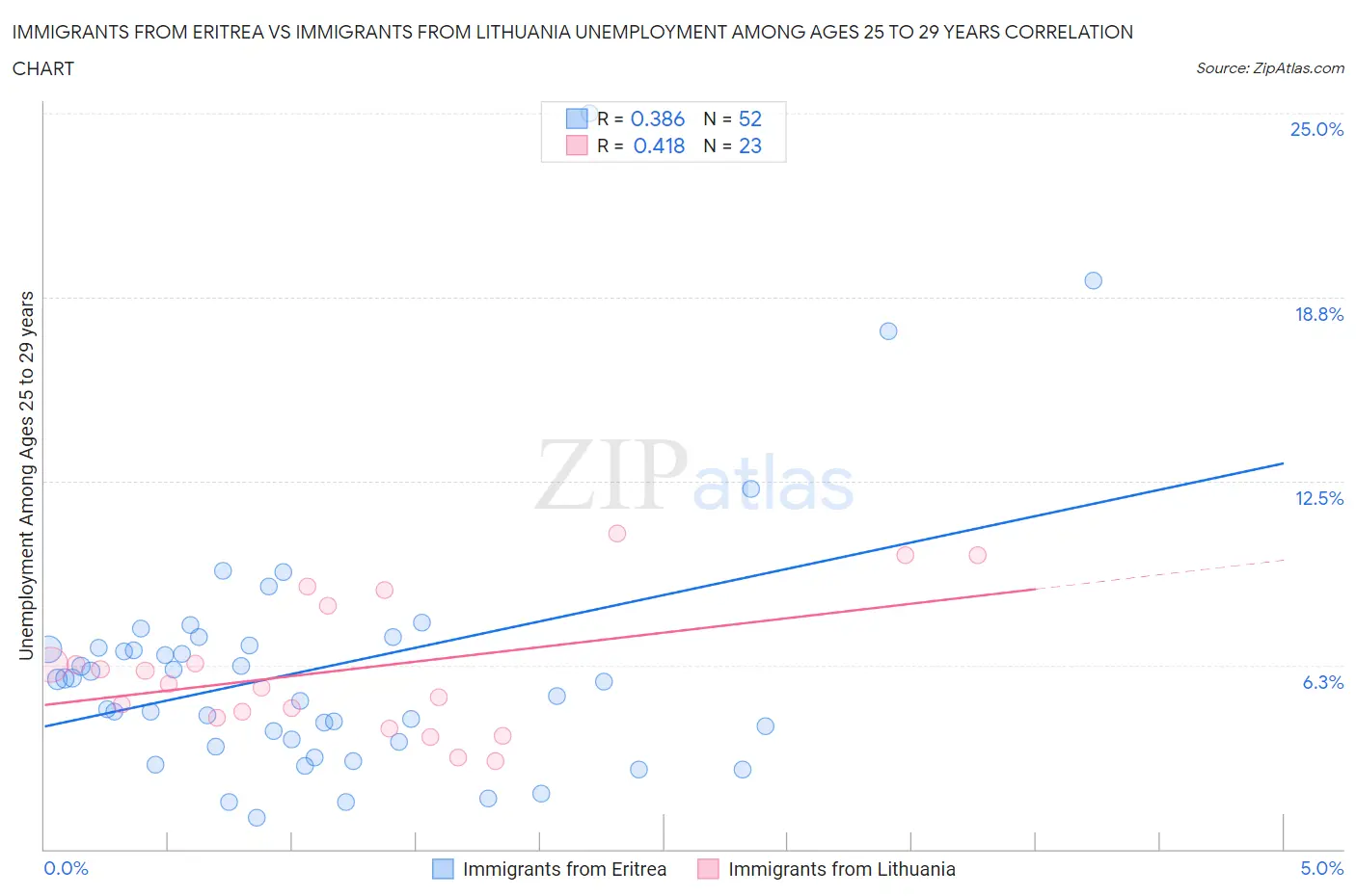 Immigrants from Eritrea vs Immigrants from Lithuania Unemployment Among Ages 25 to 29 years
